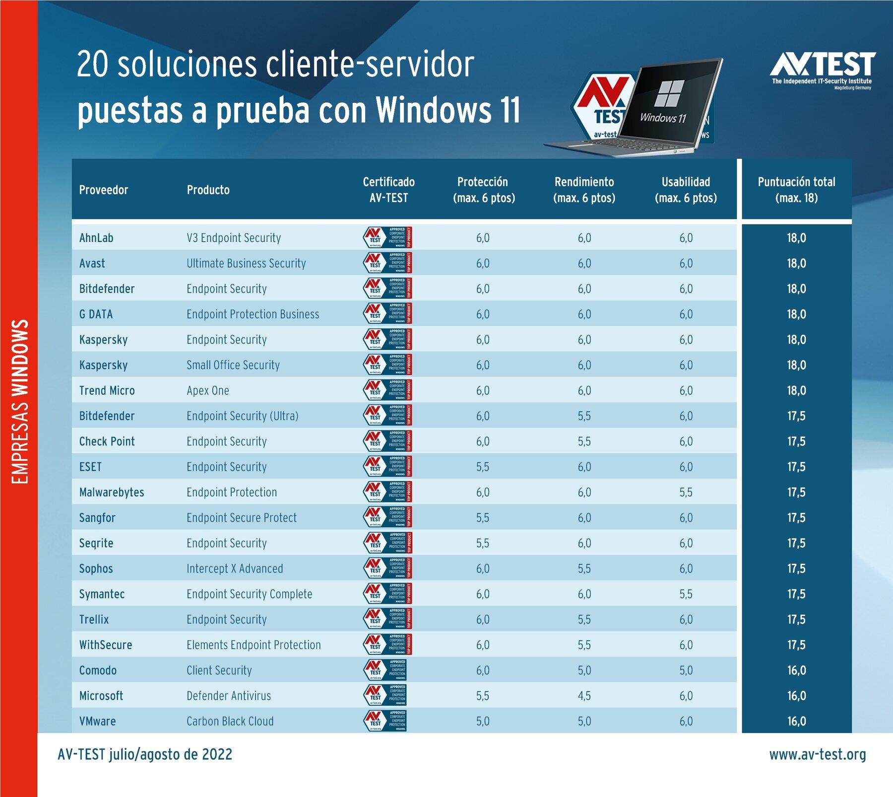 Requisitos de hardware para laboratorio Windows 11